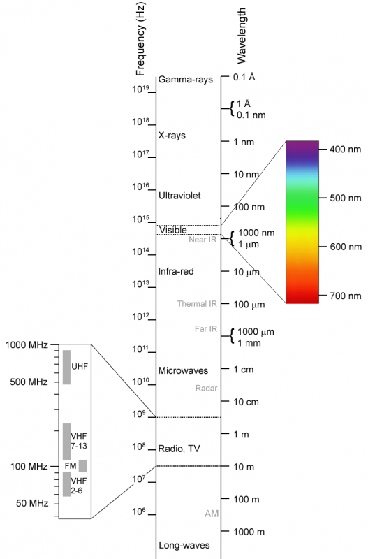 electromagnetische spectrum